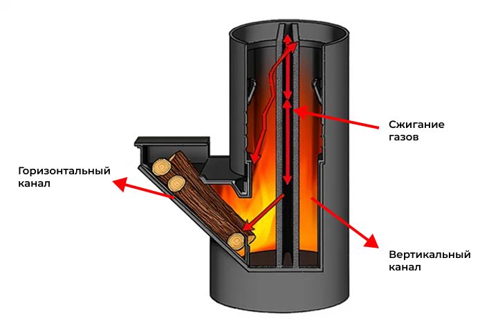 принцип работы печи ракетного типа